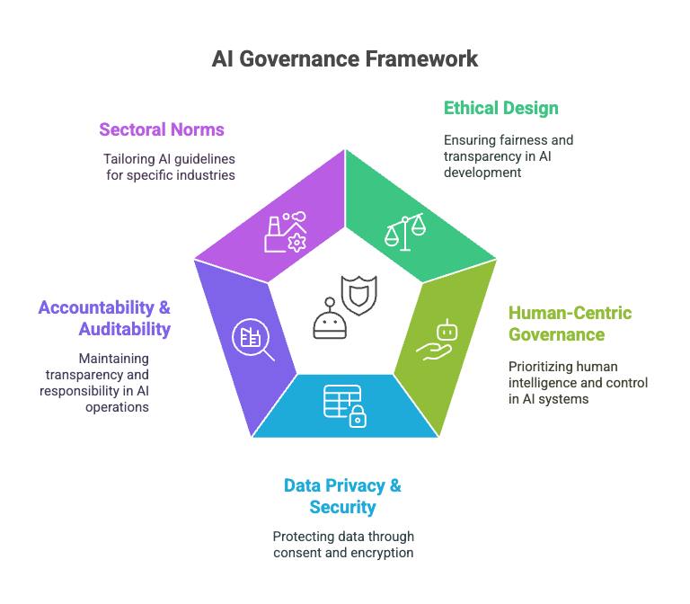 AI Governance Framework