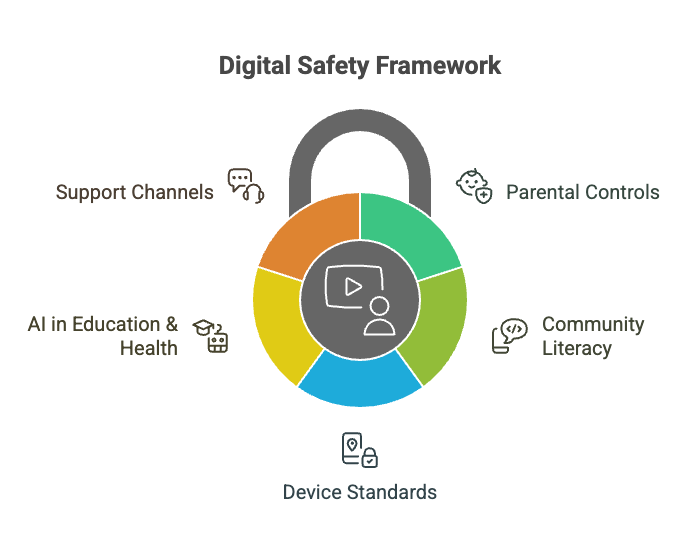 Digital Safety Framework